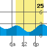 Dutch Harbor tide chart for Monday, August 25, 2025