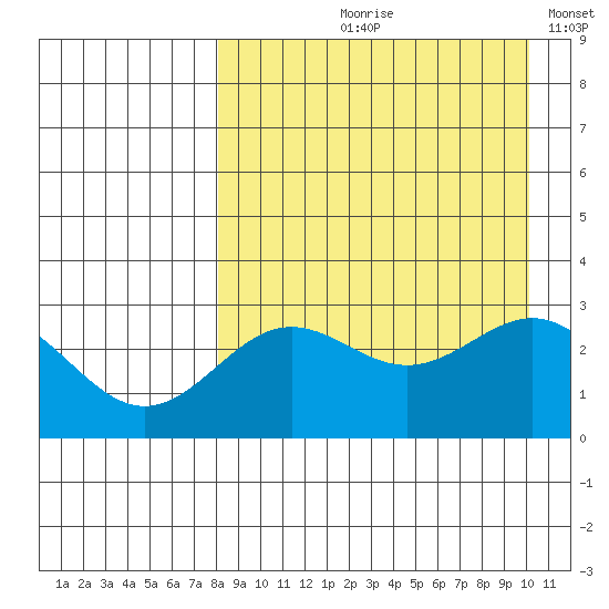 Dutch Harbor tide chart for Wednesday, August 27, 2025