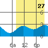 Dutch Harbor tide chart for Wednesday, August 27, 2025