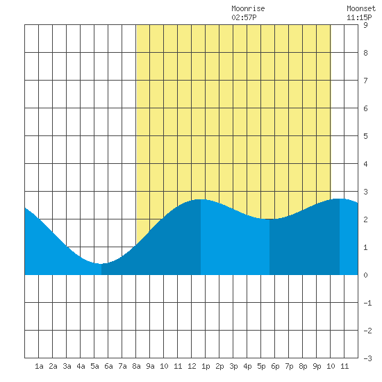Dutch Harbor tide chart for Thursday, August 28, 2025