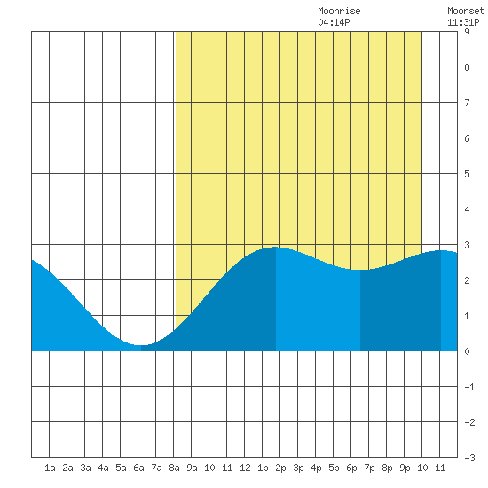 Dutch Harbor tide chart for Friday, August 29, 2025