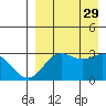 Dutch Harbor tide chart for Friday, August 29, 2025