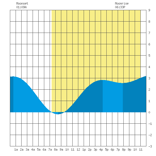 Dutch Harbor tide chart for Saturday, August 2, 2025