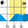 Dutch Harbor tide chart for Saturday, August 30, 2025