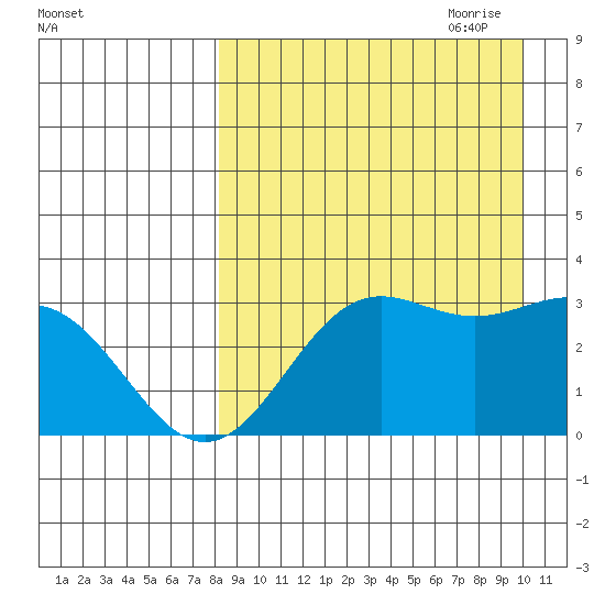Dutch Harbor tide chart for Sunday, August 31, 2025