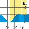 Dutch Harbor tide chart for Sunday, August 31, 2025