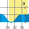 Dutch Harbor tide chart for Sunday, August 3, 2025