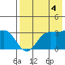 Dutch Harbor tide chart for Monday, August 4, 2025