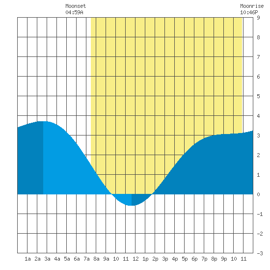 Dutch Harbor tide chart for Thursday, August 7, 2025