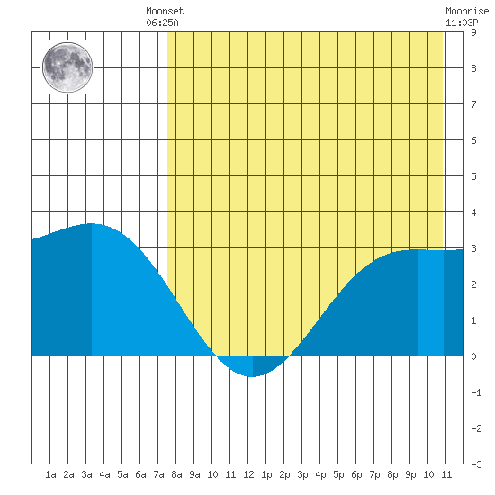 Dutch Harbor tide chart for Friday, August 8, 2025