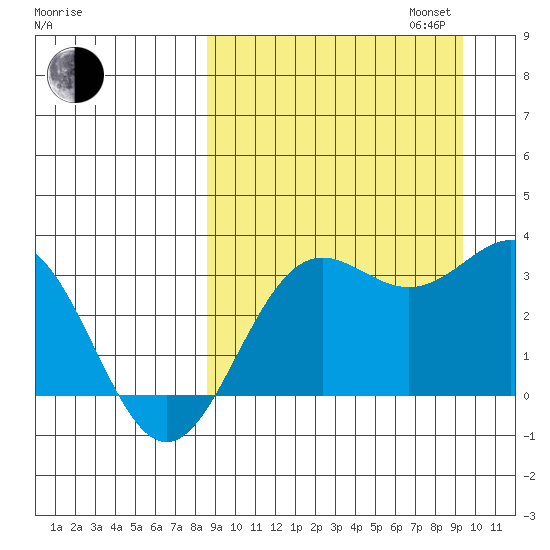 Dutch Harbor tide chart for Sunday, September 14, 2025