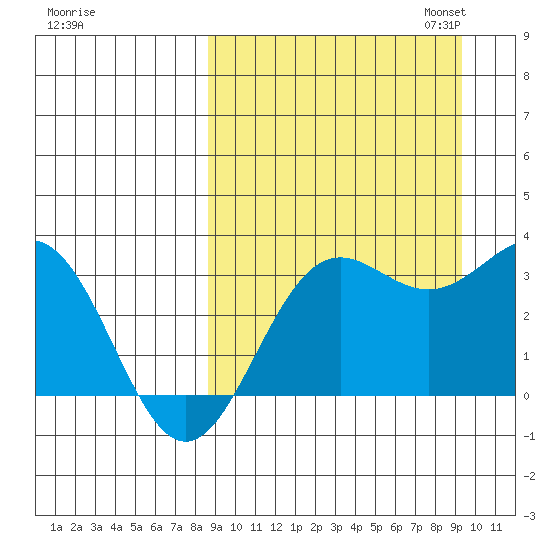 Dutch Harbor tide chart for Monday, September 15, 2025