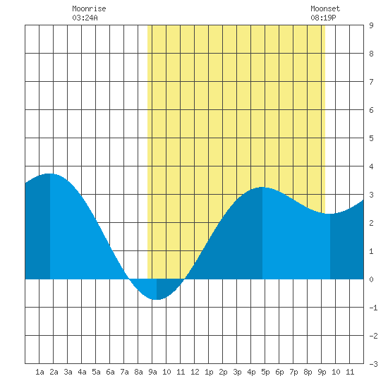 Dutch Harbor tide chart for Wednesday, September 17, 2025