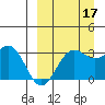 Dutch Harbor tide chart for Wednesday, September 17, 2025