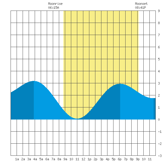 Dutch Harbor tide chart for Friday, September 19, 2025