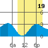 Dutch Harbor tide chart for Friday, September 19, 2025