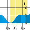 Dutch Harbor tide chart for Monday, September 1, 2025