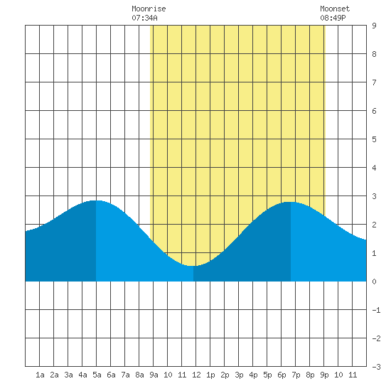 Dutch Harbor tide chart for Saturday, September 20, 2025