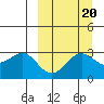 Dutch Harbor tide chart for Saturday, September 20, 2025