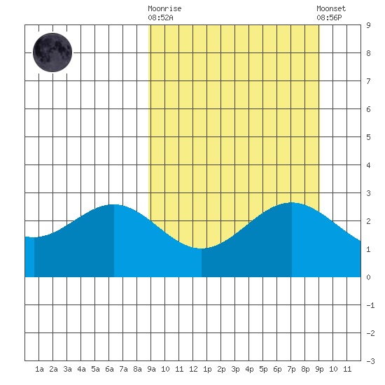 Dutch Harbor tide chart for Sunday, September 21, 2025