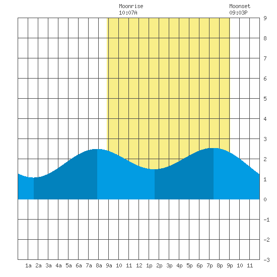 Dutch Harbor tide chart for Monday, September 22, 2025