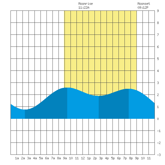 Dutch Harbor tide chart for Tuesday, September 23, 2025