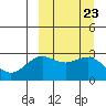 Dutch Harbor tide chart for Tuesday, September 23, 2025