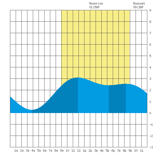 Dutch Harbor tide chart for Thursday, September 25, 2025