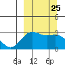 Dutch Harbor tide chart for Thursday, September 25, 2025