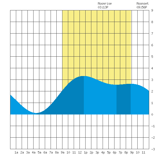 Dutch Harbor tide chart for Friday, September 26, 2025