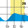 Dutch Harbor tide chart for Friday, September 26, 2025