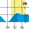 Dutch Harbor tide chart for Sunday, September 28, 2025