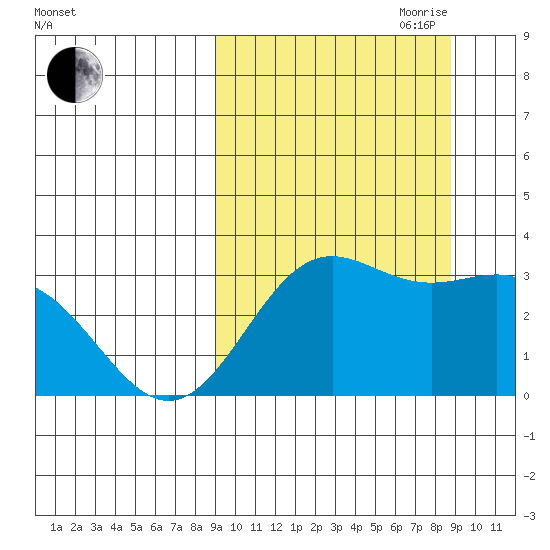 Dutch Harbor tide chart for Monday, September 29, 2025