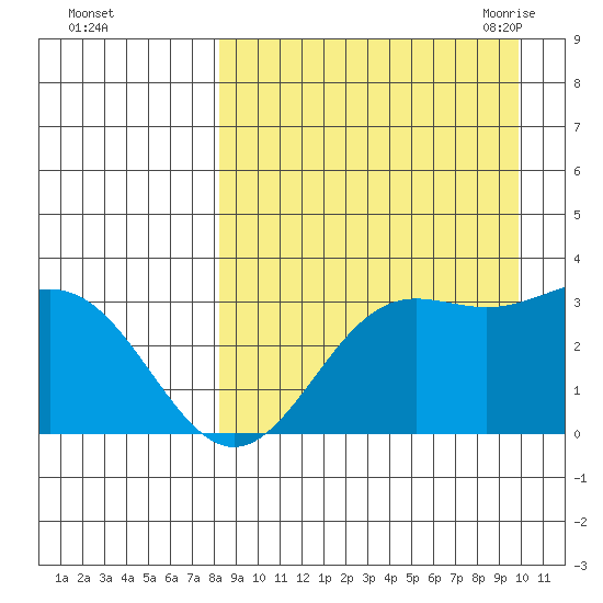 Dutch Harbor tide chart for Tuesday, September 2, 2025