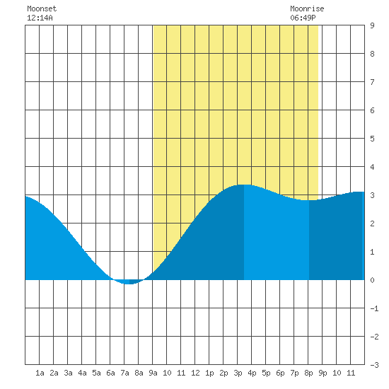 Dutch Harbor tide chart for Tuesday, September 30, 2025