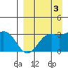 Dutch Harbor tide chart for Wednesday, September 3, 2025