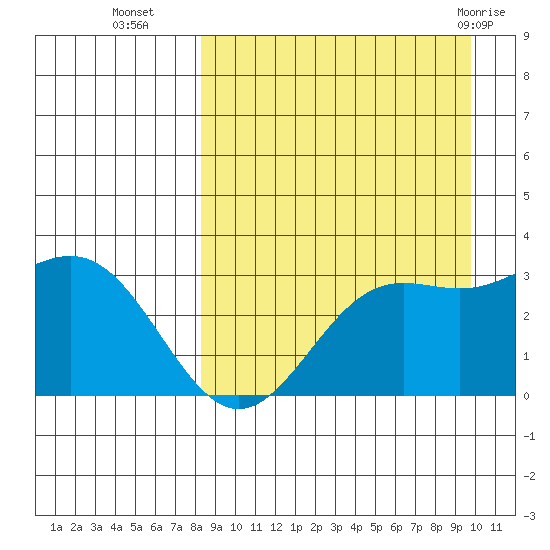 Dutch Harbor tide chart for Thursday, September 4, 2025