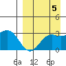 Dutch Harbor tide chart for Friday, September 5, 2025