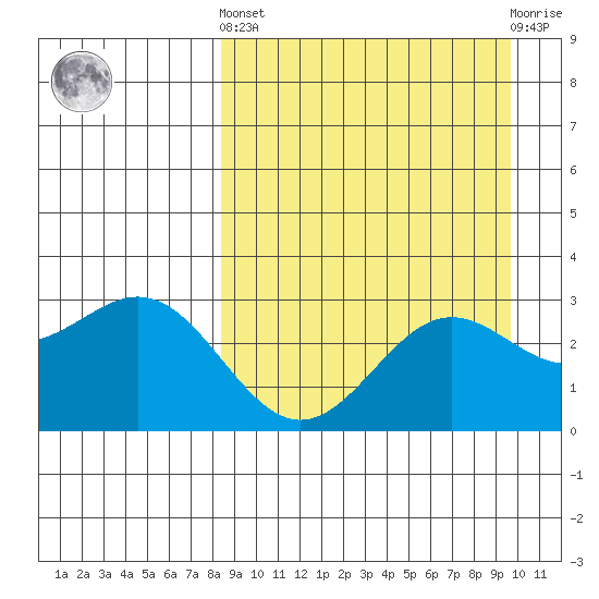 Dutch Harbor tide chart for Sunday, September 7, 2025