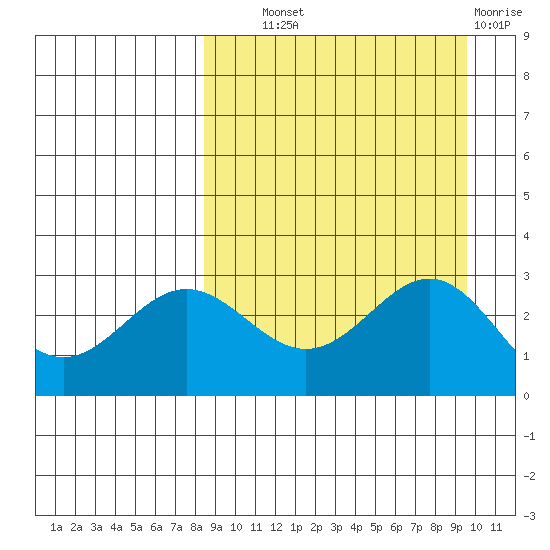 Dutch Harbor tide chart for Tuesday, September 9, 2025
