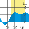 Dutch Harbor tide chart for Saturday, October 11, 2025