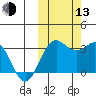 Dutch Harbor tide chart for Monday, October 13, 2025