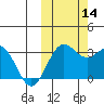 Dutch Harbor tide chart for Tuesday, October 14, 2025