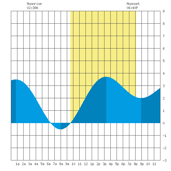Dutch Harbor tide chart for Wednesday, October 15, 2025