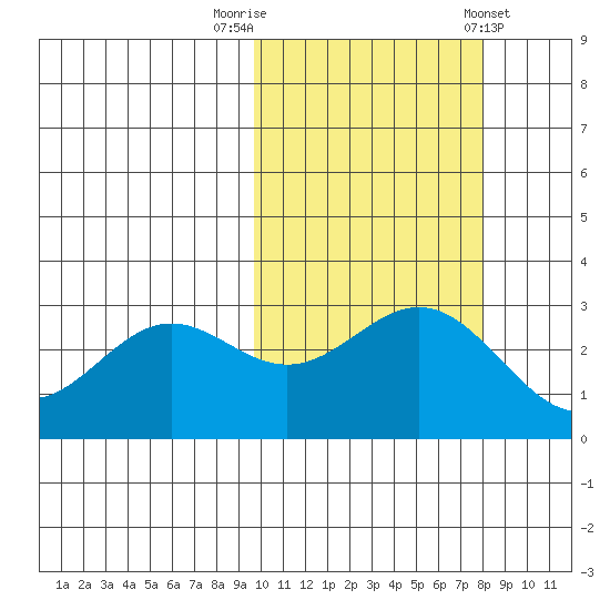 Dutch Harbor tide chart for Sunday, October 19, 2025