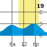 Dutch Harbor tide chart for Sunday, October 19, 2025