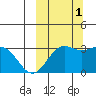 Dutch Harbor tide chart for Wednesday, October 1, 2025