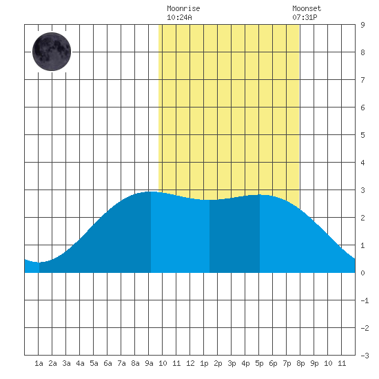 Dutch Harbor tide chart for Tuesday, October 21, 2025