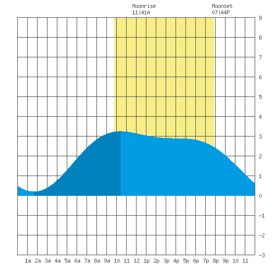 Dutch Harbor tide chart for Wednesday, October 22, 2025
