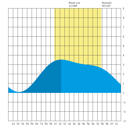 Dutch Harbor tide chart for Thursday, October 23, 2025